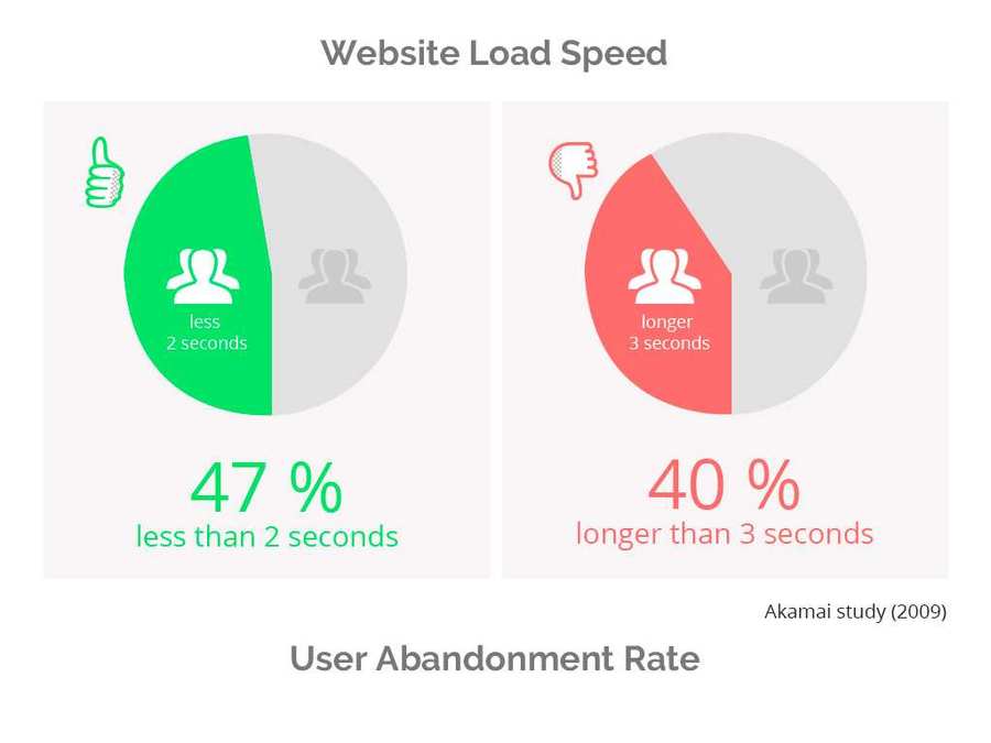 Improve Website Speed with Metric Mavens